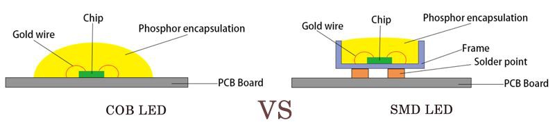 COB LED VS SMD LED